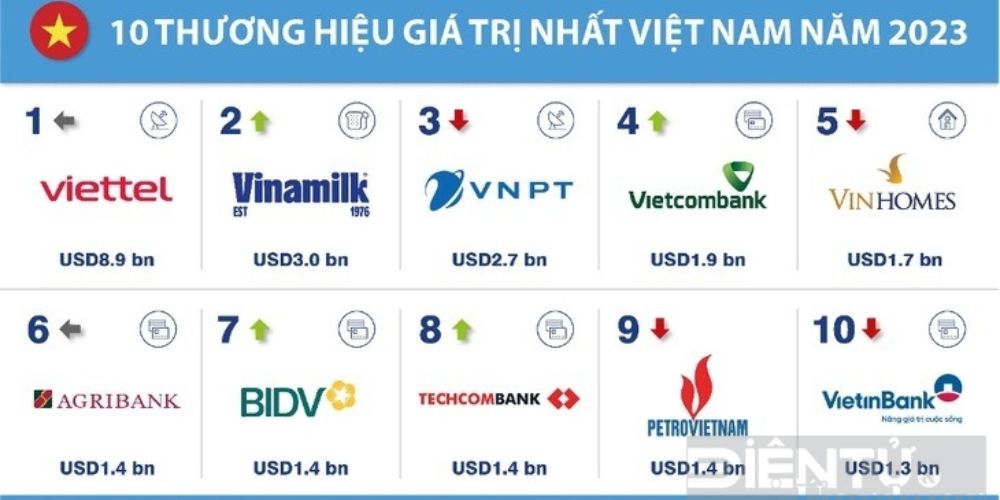 các nhãn hiệu nổi tiếng ở việt nam