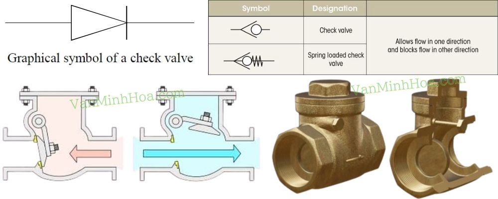 Ký hiệu van 1 chiều