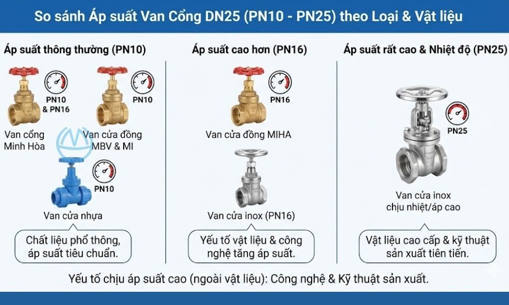 áp suất van cổng dn25