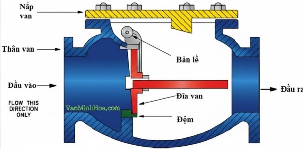 cấu tạo của van 1 chiều