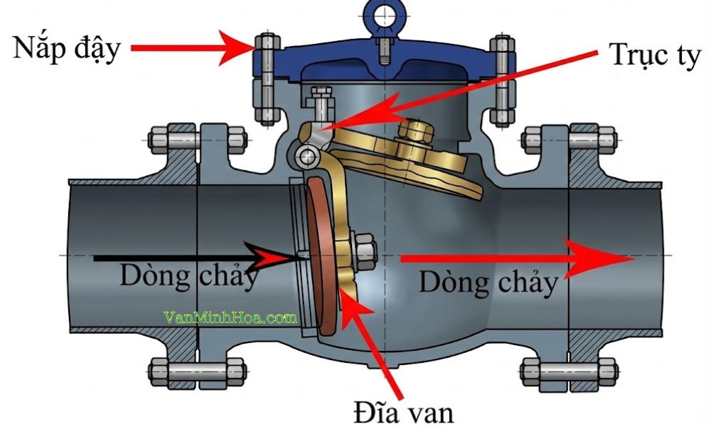 nguyên lý hoạt động van 1 chiều lá lật