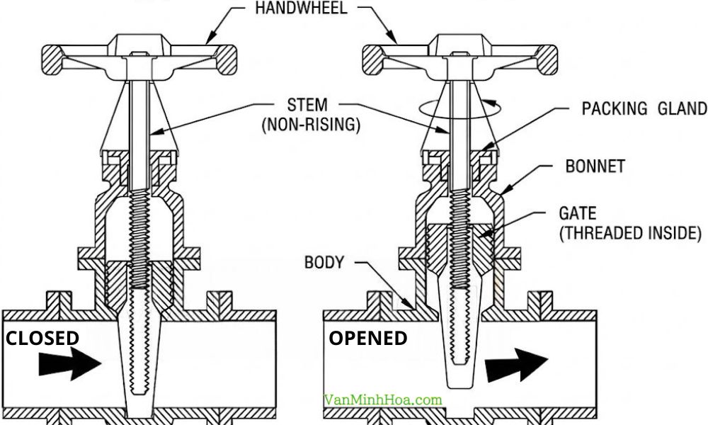 nguyên lý van cổng ty chìm