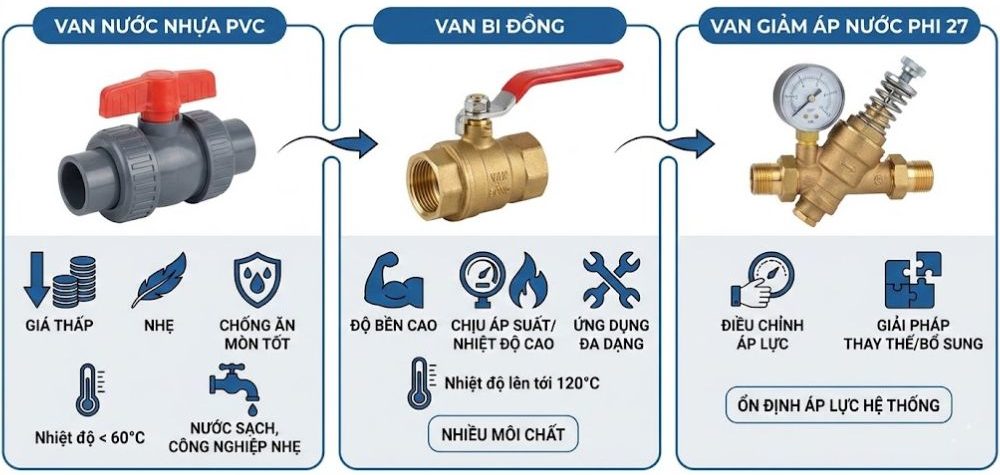 so sánh các loại van khóa nước 27