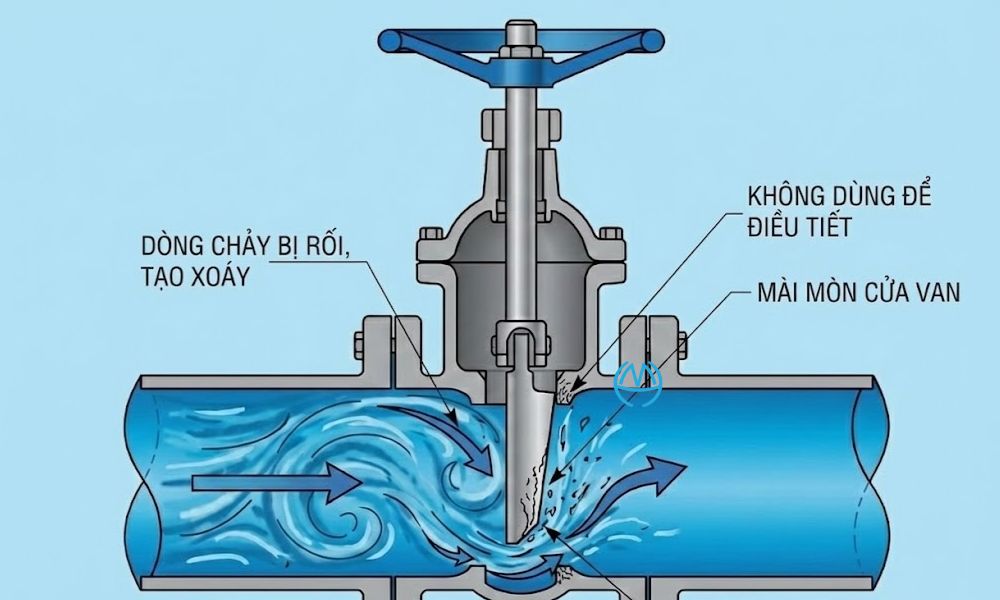 van cổng vặn bằng tay có dùng để điều tiết dòng chảy được không