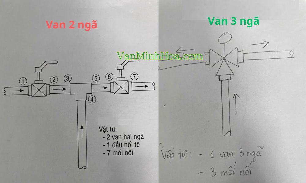 lợi ích từ phần thân van 3 ngã khí nén