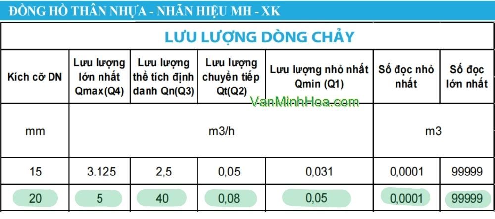 lưu lượng dòng chảy của đồng hồ nước mh xk dn20
