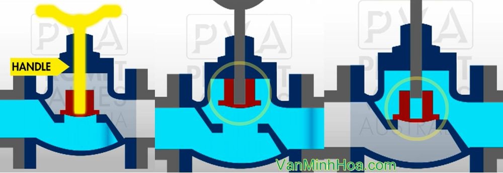 nguyên lý van cầu mặt bích 1 chiều miha 5k